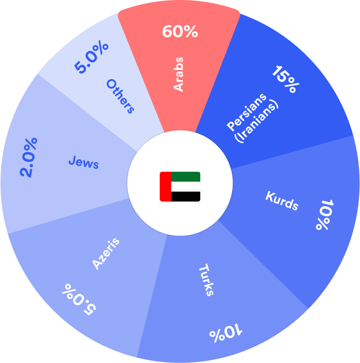 Static Pie Chart